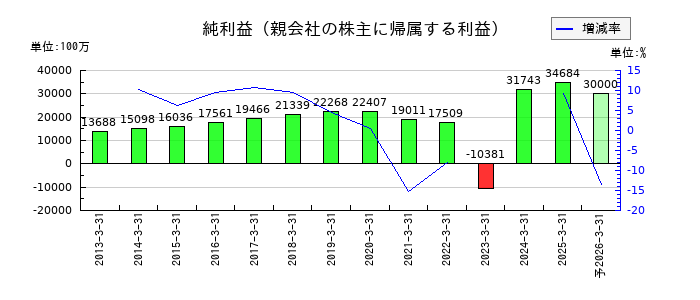 日清製粉グループ本社の通期の純利益推移