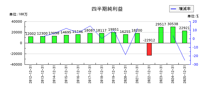 日清製粉グループ本社の第3四半期の純利益推移