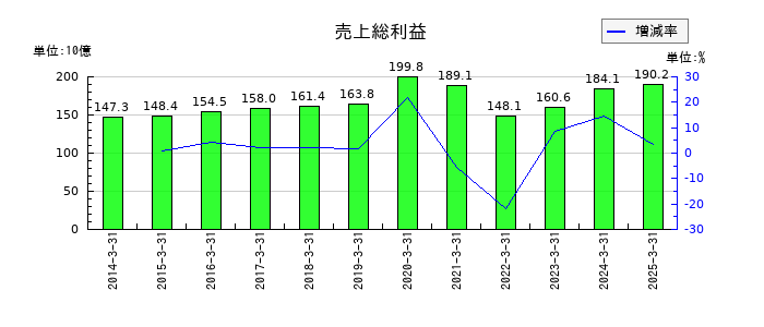 日清製粉グループ本社の売上総利益の推移