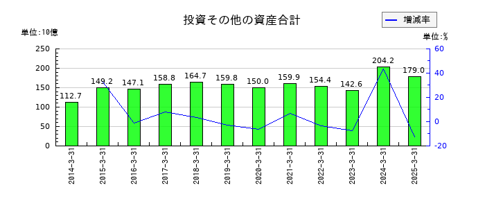 日清製粉グループ本社の投資その他の資産合計の推移