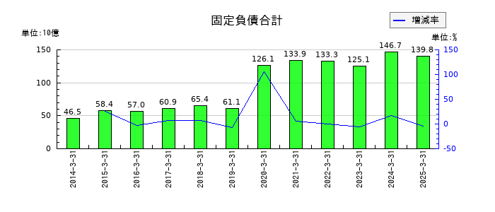 日清製粉グループ本社の固定負債合計の推移