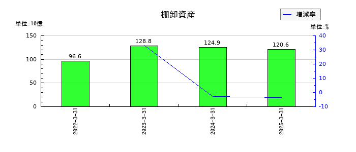 日清製粉グループ本社の棚卸資産の推移