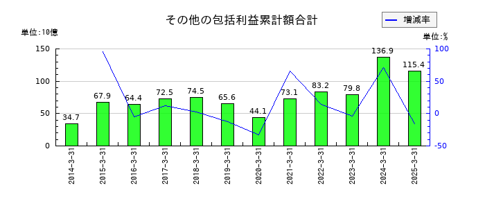 日清製粉グループ本社のその他の包括利益累計額合計の推移