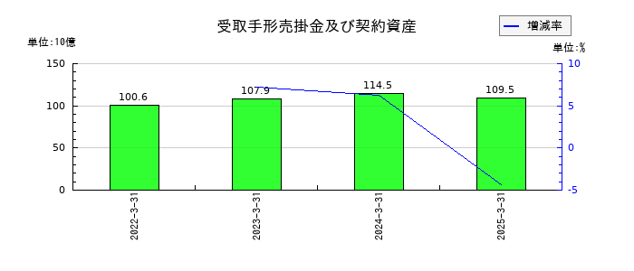 日清製粉グループ本社の受取手形売掛金及び契約資産の推移