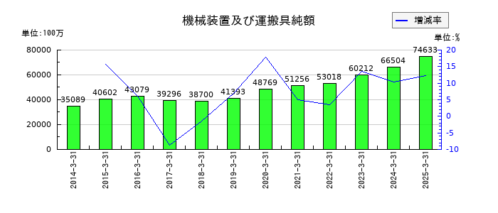 日清製粉グループ本社の機械装置及び運搬具純額の推移
