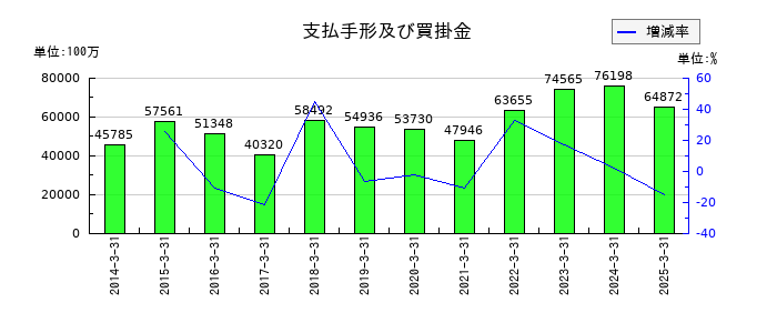 日清製粉グループ本社の支払手形及び買掛金の推移