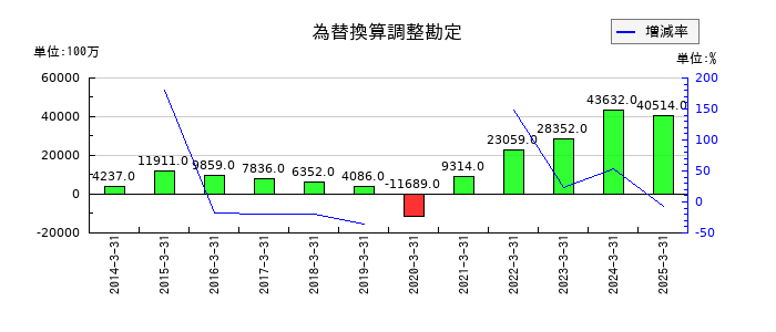 日清製粉グループ本社の為替換算調整勘定の推移