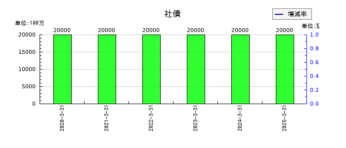 日清製粉グループ本社の社債の推移