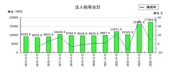 日清製粉グループ本社の法人税等合計の推移