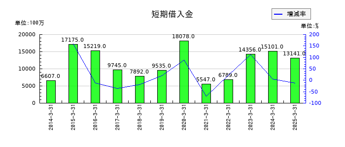 日清製粉グループ本社の短期借入金の推移