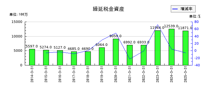 日清製粉グループ本社の繰延税金資産の推移