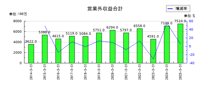 日清製粉グループ本社の営業外収益合計の推移