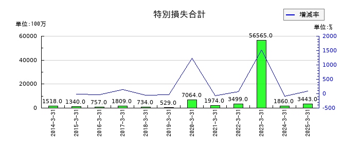 日清製粉グループ本社の特別損失合計の推移