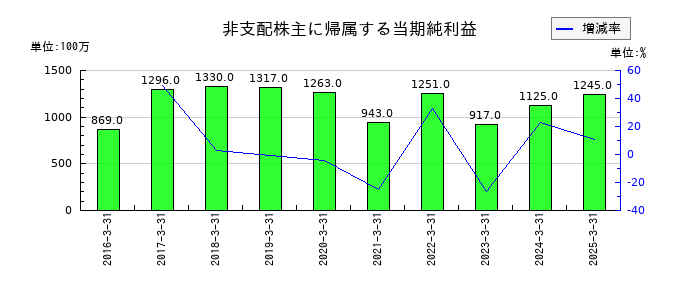 日清製粉グループ本社の非支配株主に帰属する当期純利益の推移