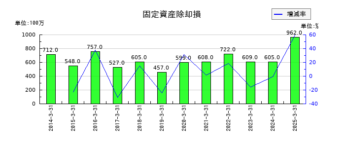 日清製粉グループ本社の固定資産除却損の推移