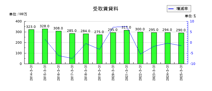 日清製粉グループ本社の受取賃貸料の推移