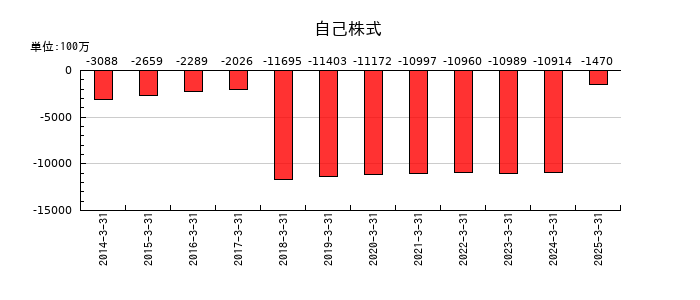 日清製粉グループ本社の自己株式の推移