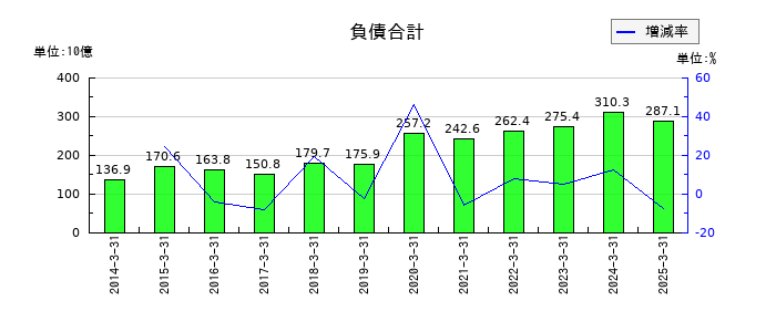 日清製粉グループ本社の負債合計の推移