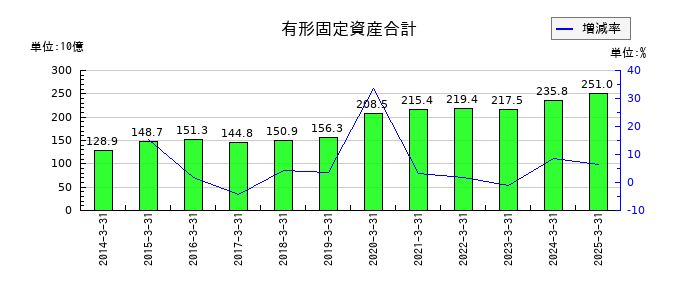 日清製粉グループ本社の有形固定資産合計の推移