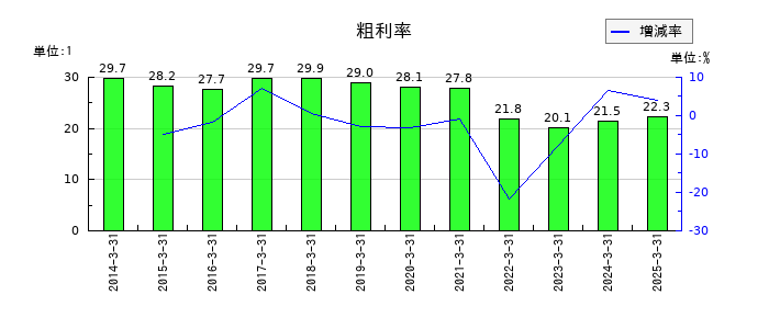 日清製粉グループ本社の粗利率の推移
