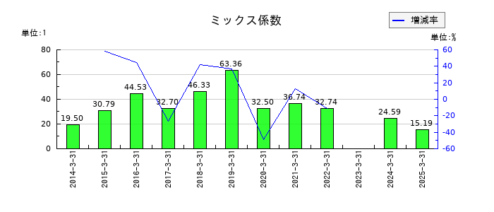 日清製粉グループ本社のミックス係数の推移