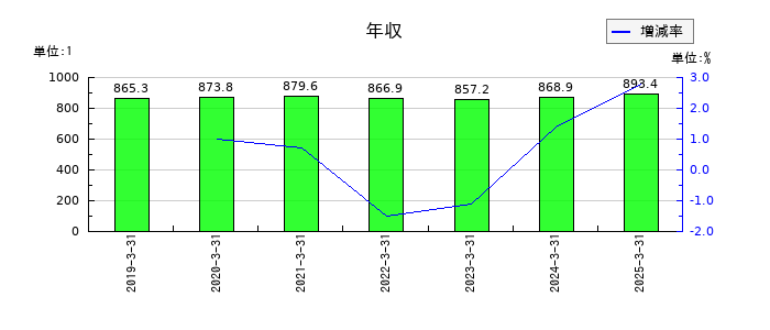 日清製粉グループ本社の年収の推移