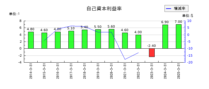 日清製粉グループ本社の自己資本利益率の推移
