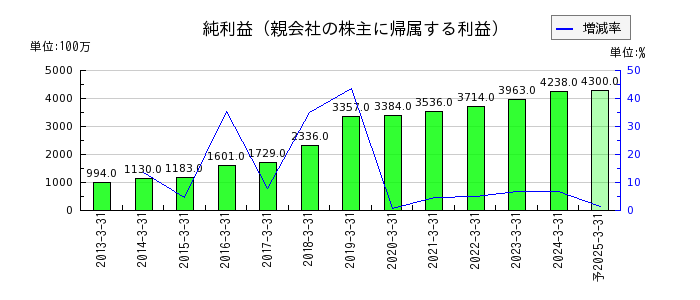 日東富士製粉の通期の純利益推移