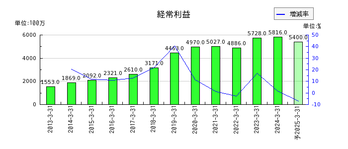 日東富士製粉の通期の経常利益推移