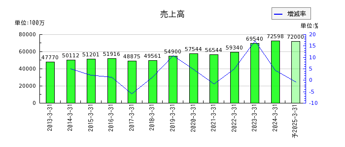日東富士製粉の通期の売上高推移
