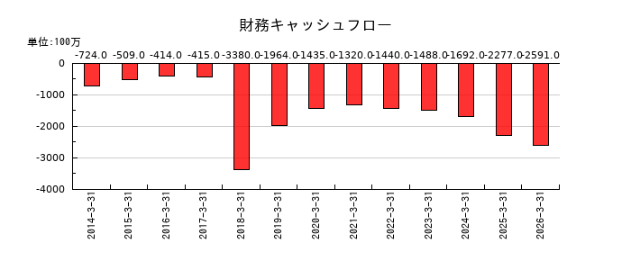 日東富士製粉の財務キャッシュフロー推移