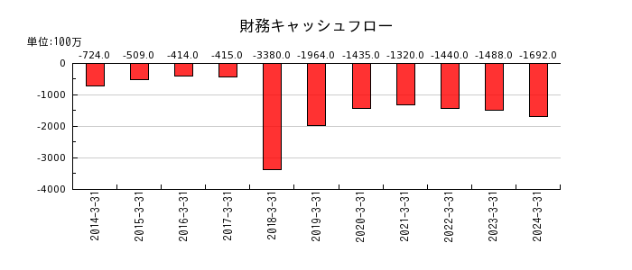 日東富士製粉の財務キャッシュフロー推移