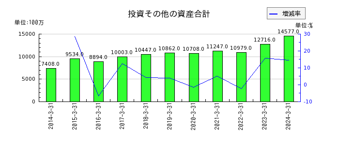 日東富士製粉の負債合計の推移
