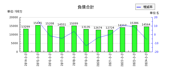 日東富士製粉の投資その他の資産合計の推移
