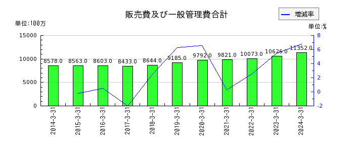 日東富士製粉の流動負債合計の推移