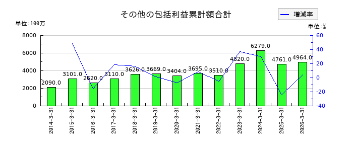 日東富士製粉のその他の包括利益累計額合計の推移