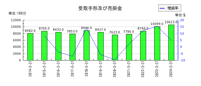 日東富士製粉の販売費及び一般管理費合計の推移