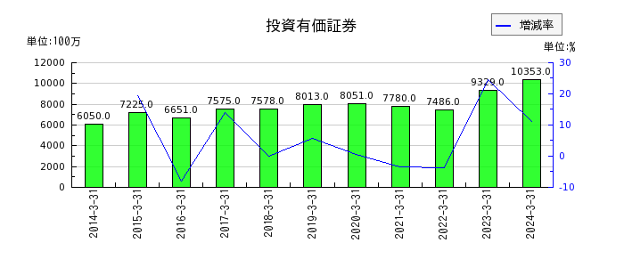 日東富士製粉の投資有価証券の推移