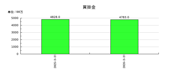 日東富士製粉の買掛金の推移