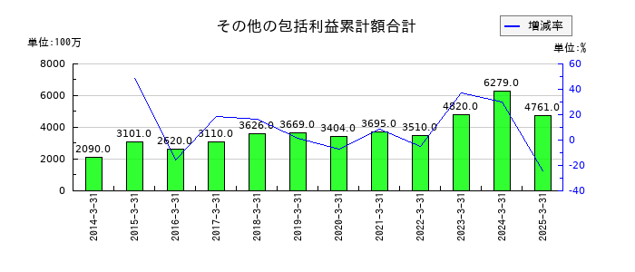 日東富士製粉のその他の包括利益累計額合計の推移