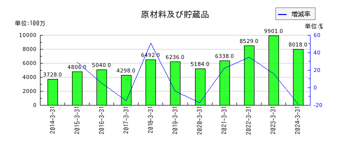 日東富士製粉の短期貸付金の推移