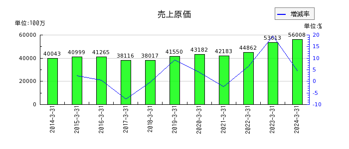 日東富士製粉の売上原価の推移