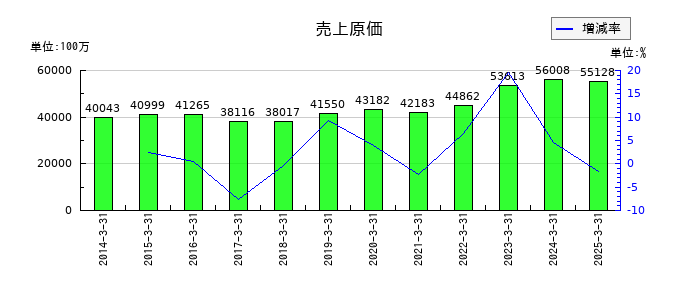 日東富士製粉の売上原価の推移