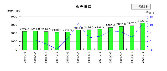 日東富士製粉の販売運賃の推移