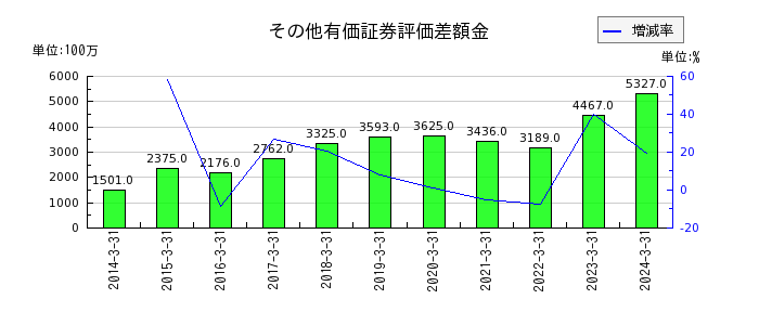 日東富士製粉の親会社株主に係る包括利益の推移