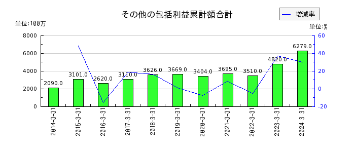 日東富士製粉のその他の包括利益累計額合計の推移