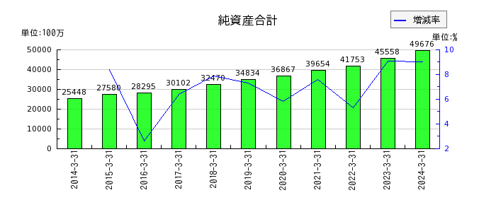 日東富士製粉の純資産合計の推移