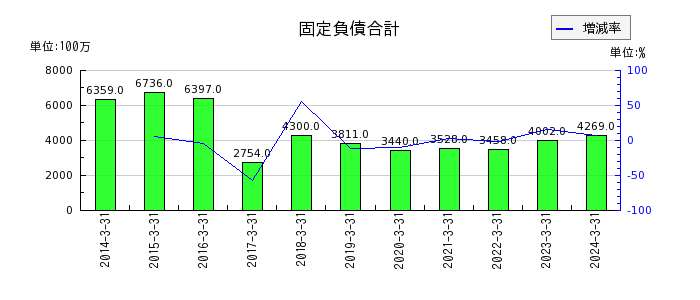 日東富士製粉の固定負債合計の推移