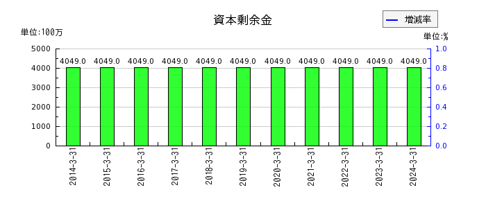 日東富士製粉の資本剰余金の推移