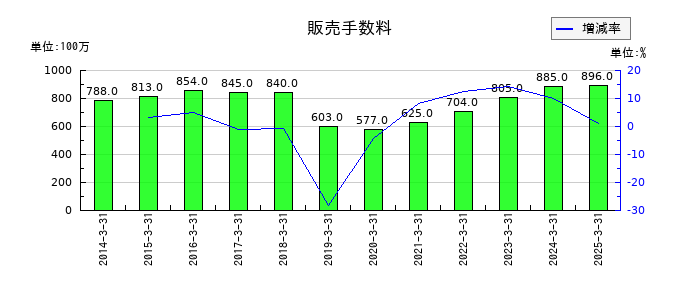 日東富士製粉の販売手数料の推移
